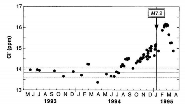 Nivele de cloruro en el agua embotellada.