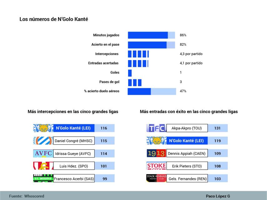 Los números de Kanté esta temporada en la Premier League.