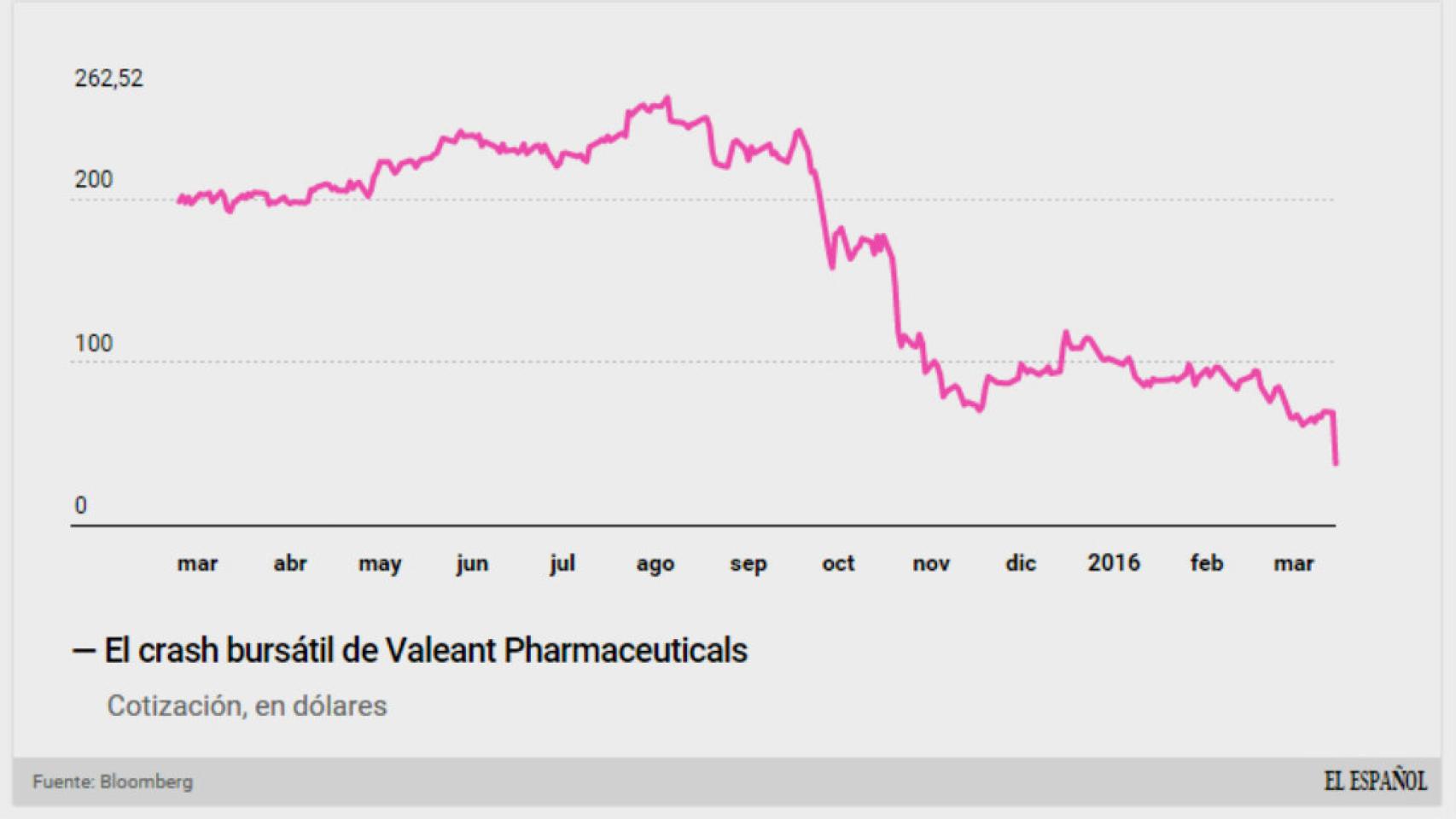 Cotización de Valeant en bolsa.
