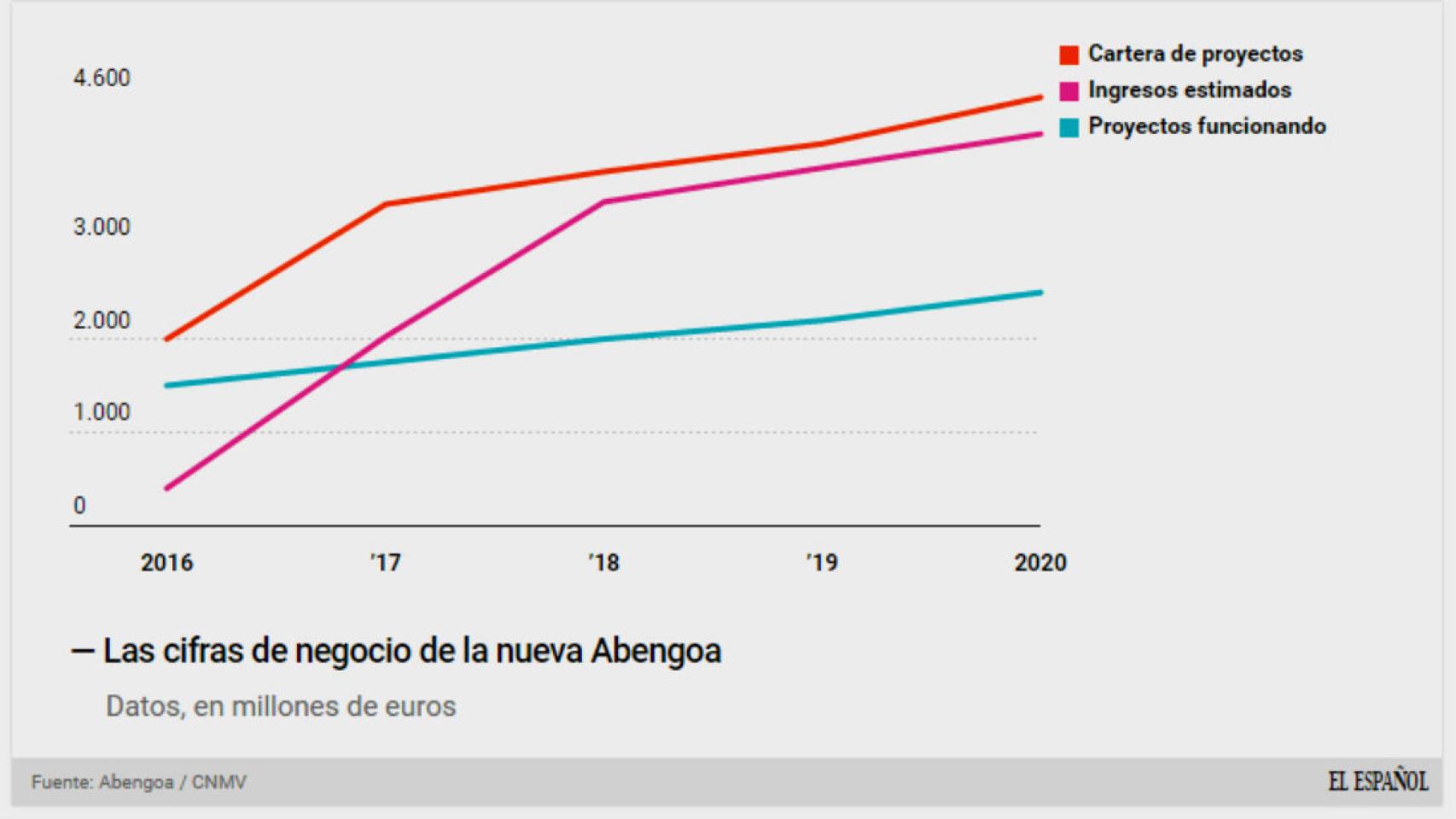 La nueva Abengoa.