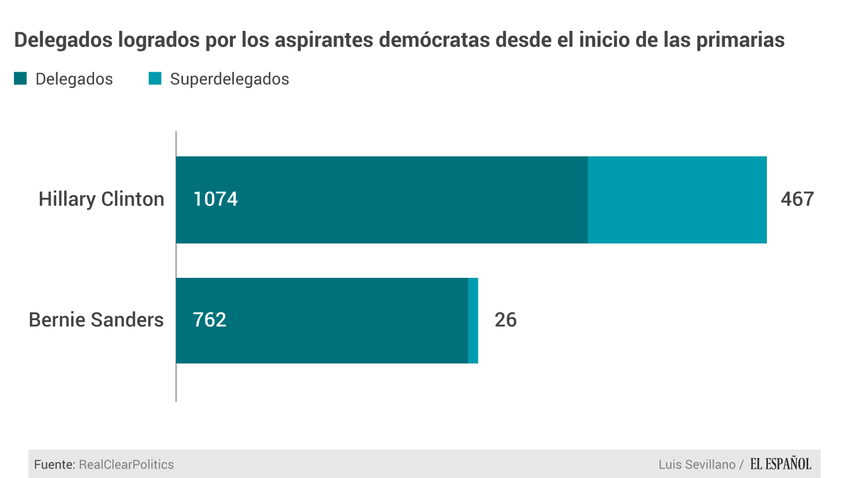 Los superdelegados demócratas apoyan a Hillary Clinton.