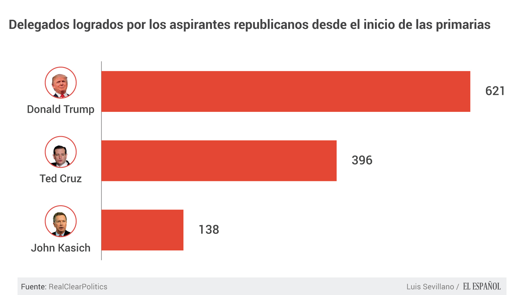 Trump ha logrado la mitad de los delegados necesarios.