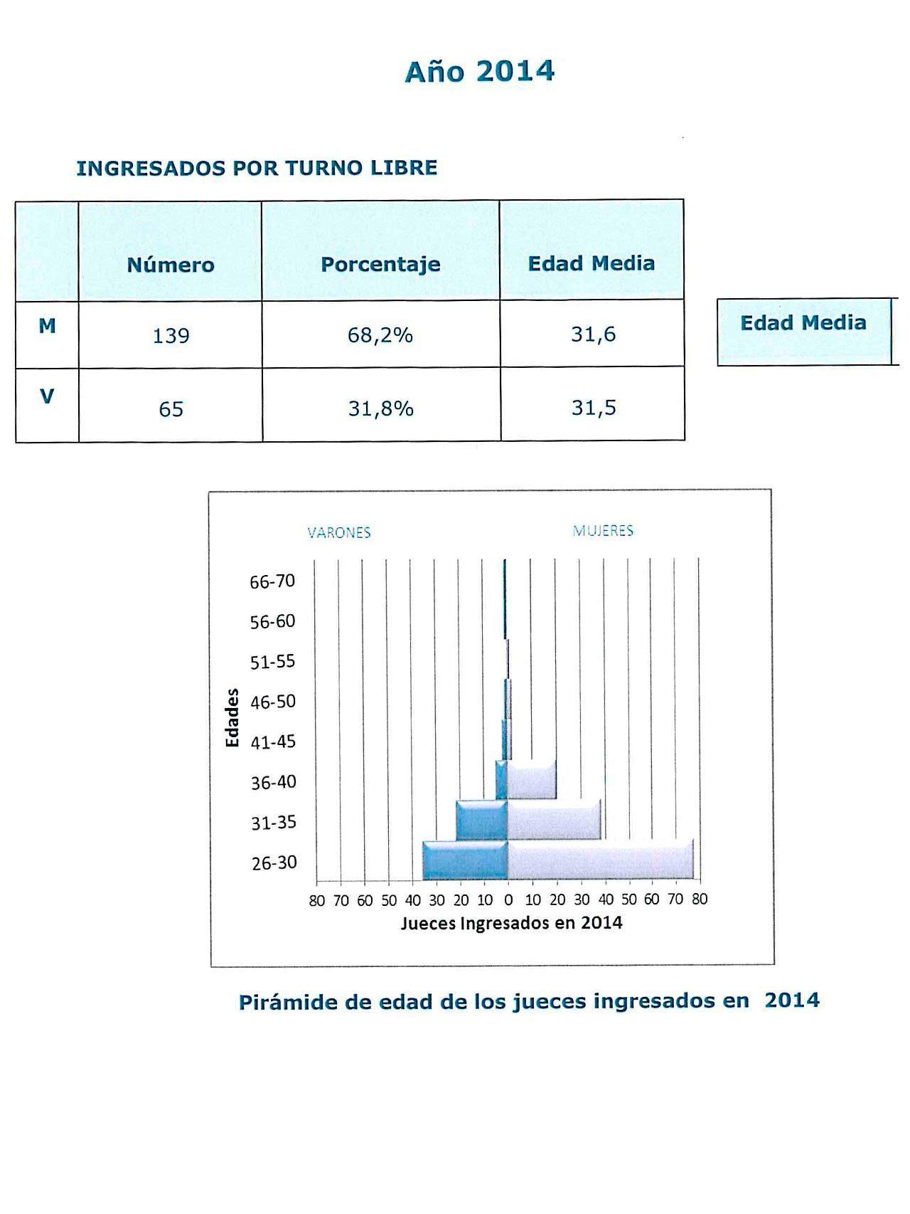 Sexo y edad de los jueces que ingresaron en 2014