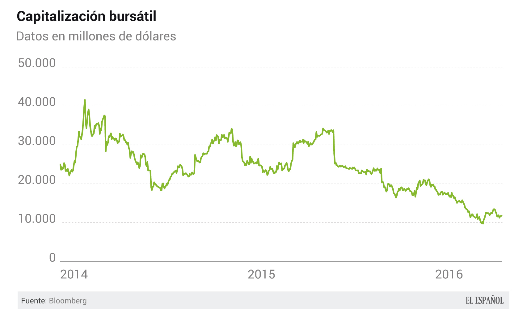 Evolución en bolsa.