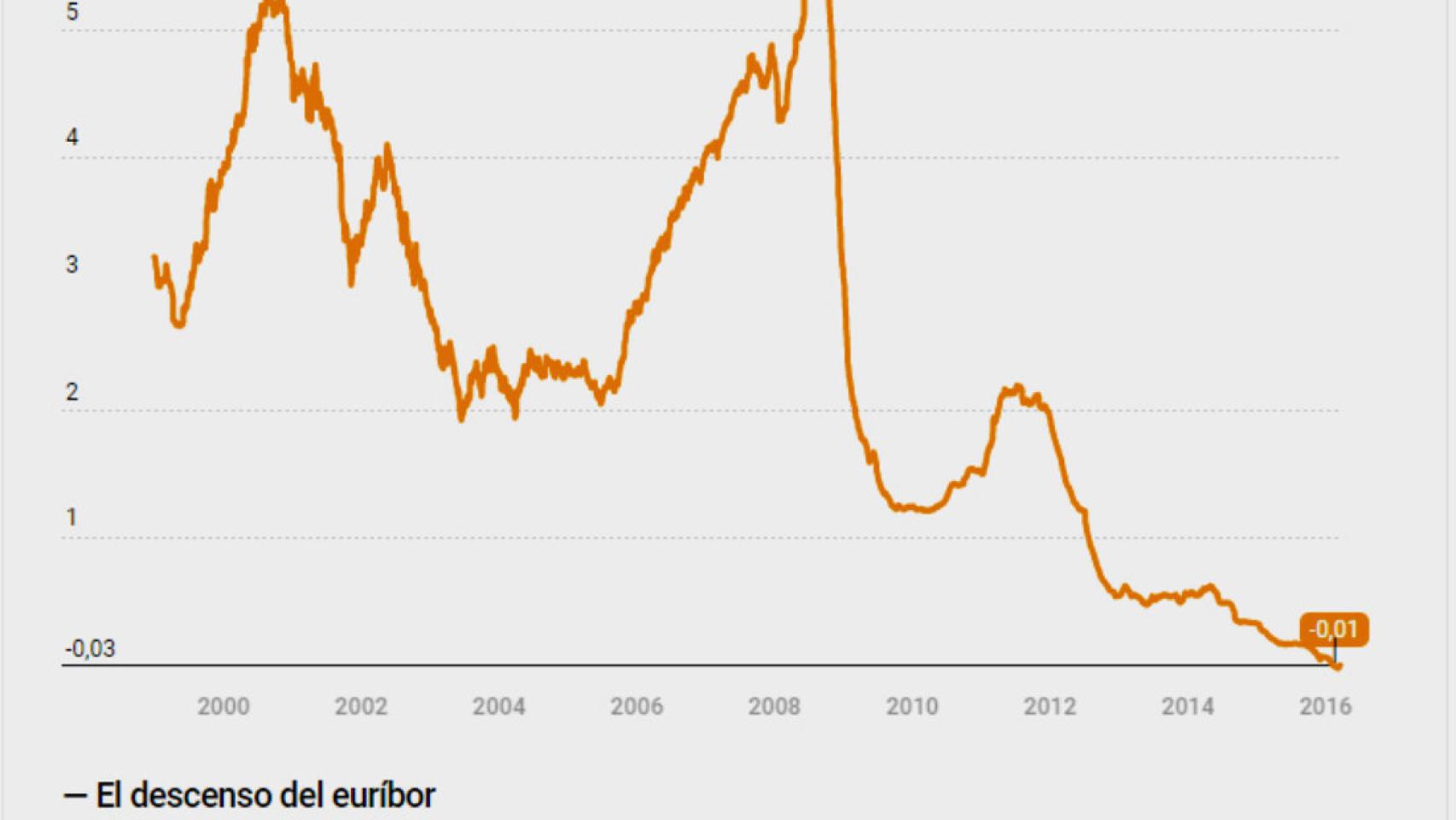 Cotización del euríbor a doce meses.