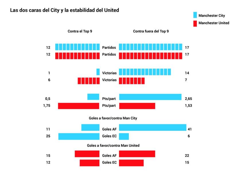 Así funcionan el City y el United esta temporada.