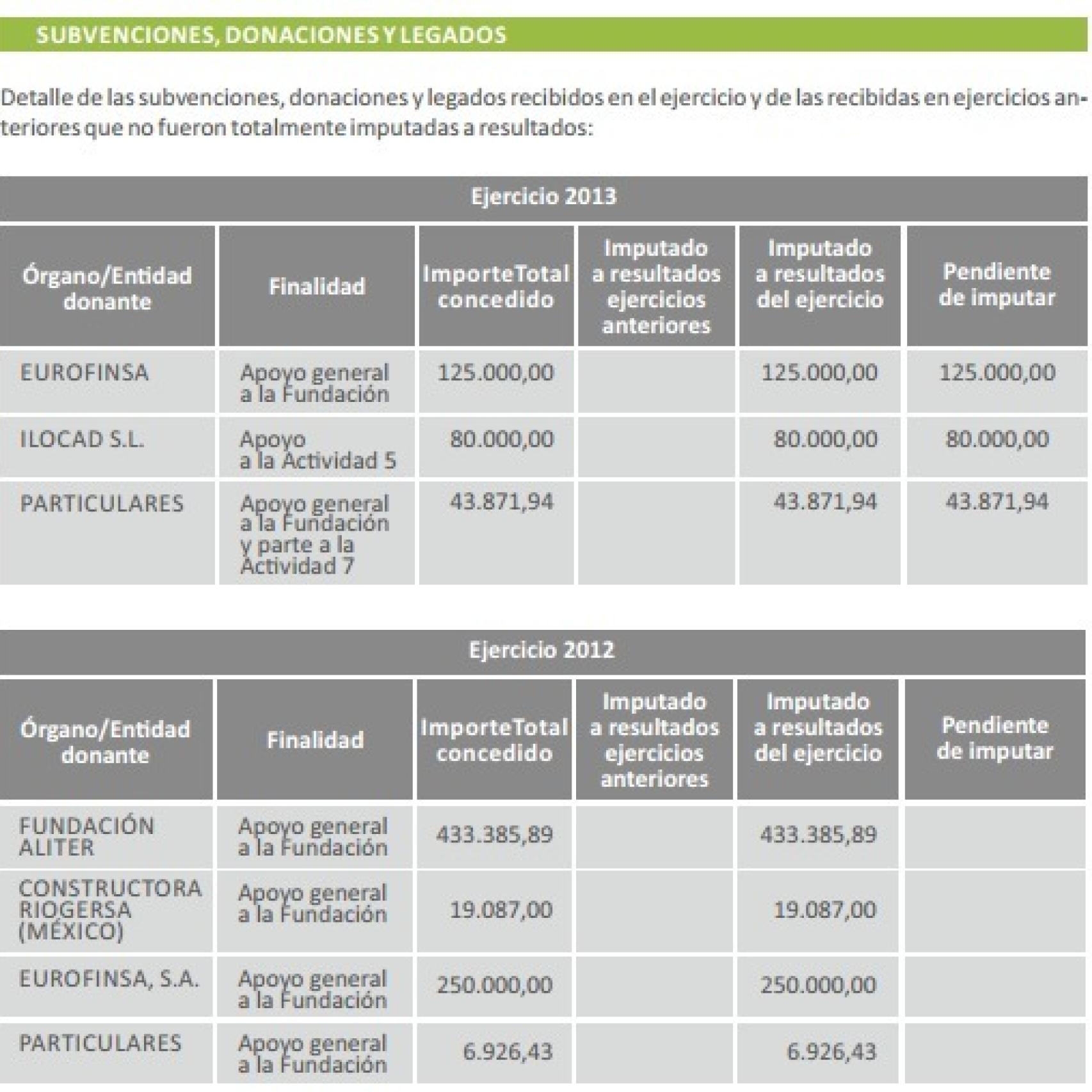 Extracto de la memoria anual sobre donaciones de FIBGAR.