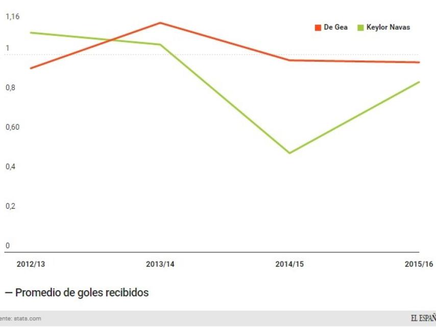Comparación Keylor Navas - De Gea en goles recibidos