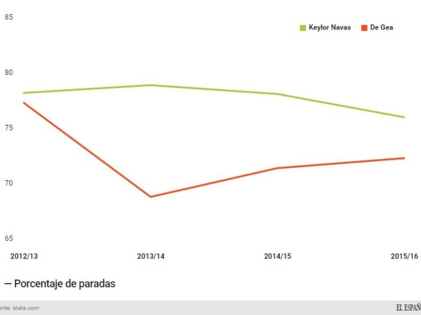 Porcentaje de paradas entre Keylor Navas y David De Gea