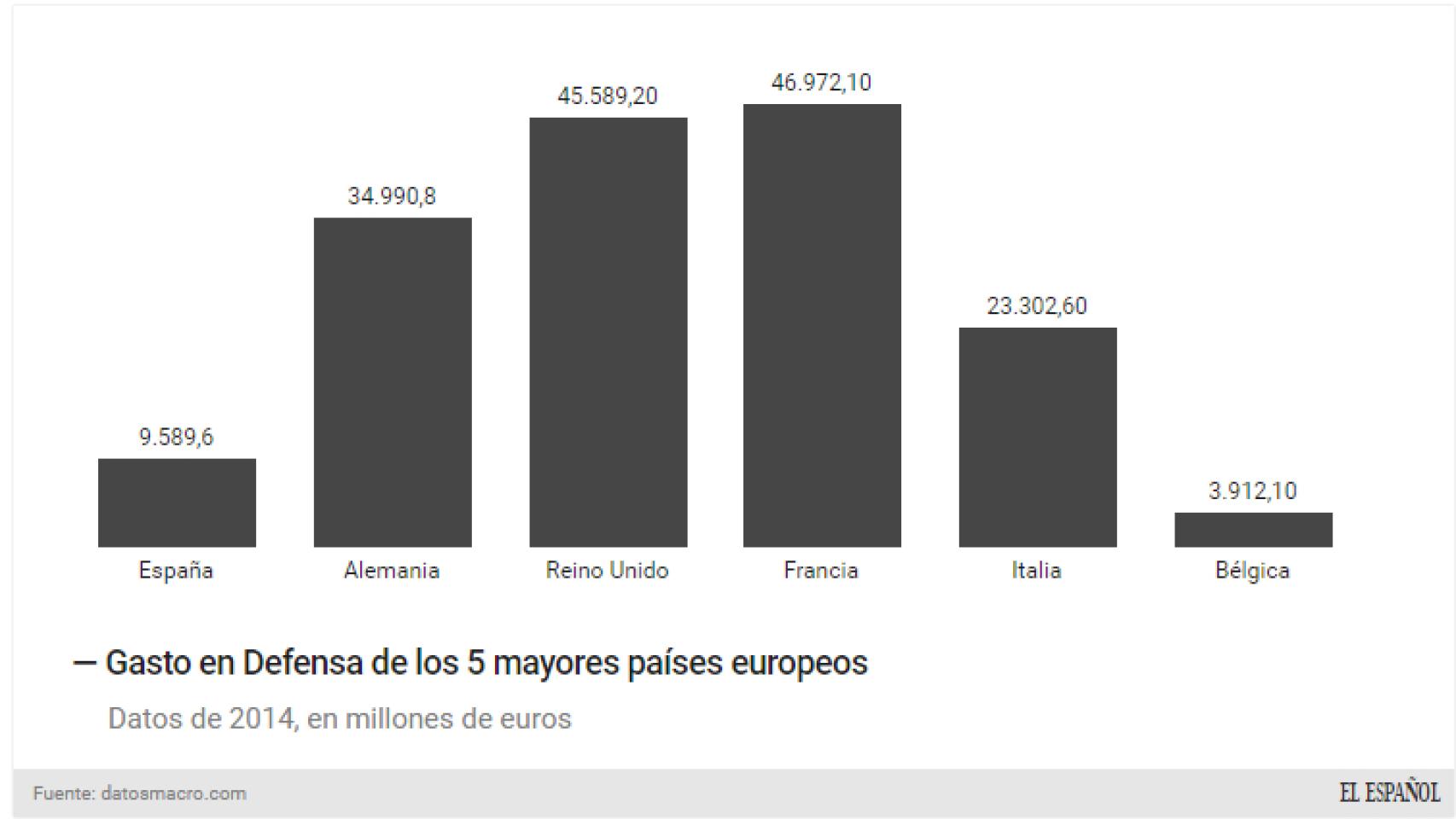 Presupuesto en Defensa.
