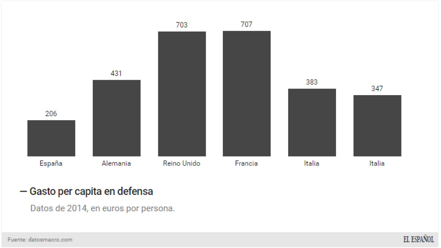 Presupuesto en Defensa