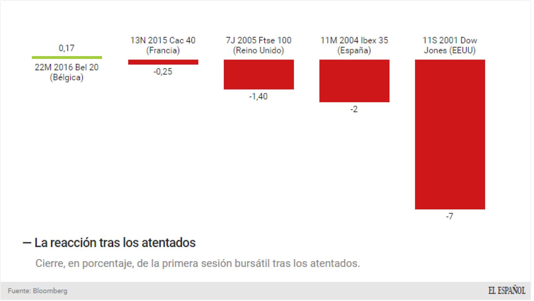 Reacción bursátil al 11S, 11M, 7J, 13N y 22M