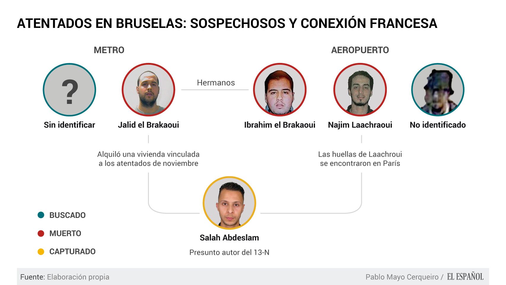 gráfico Bruselas