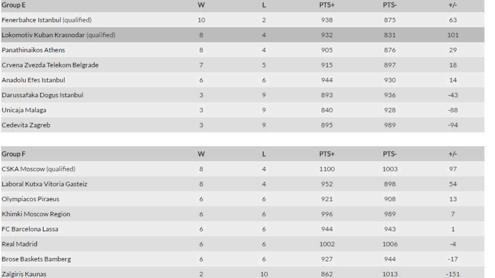 Así están los grupos de la Euroliga a 26 de marzo.