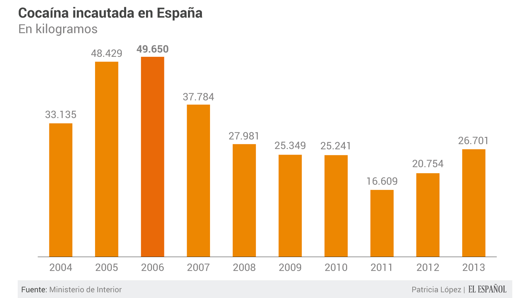 Incautaciones de cocaína.