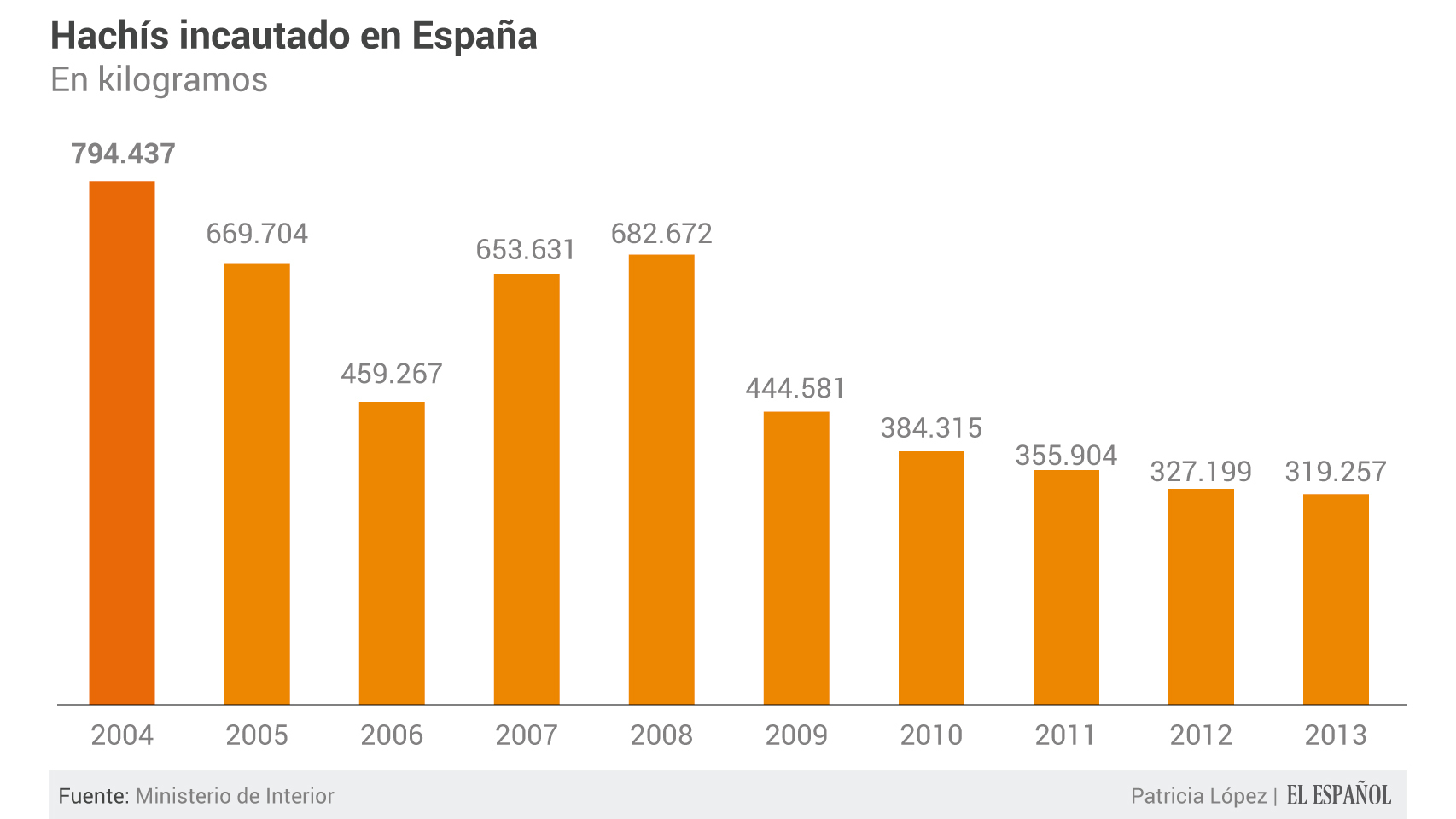 Incautaciones de hachís.