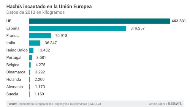 Hachís en la UE.
