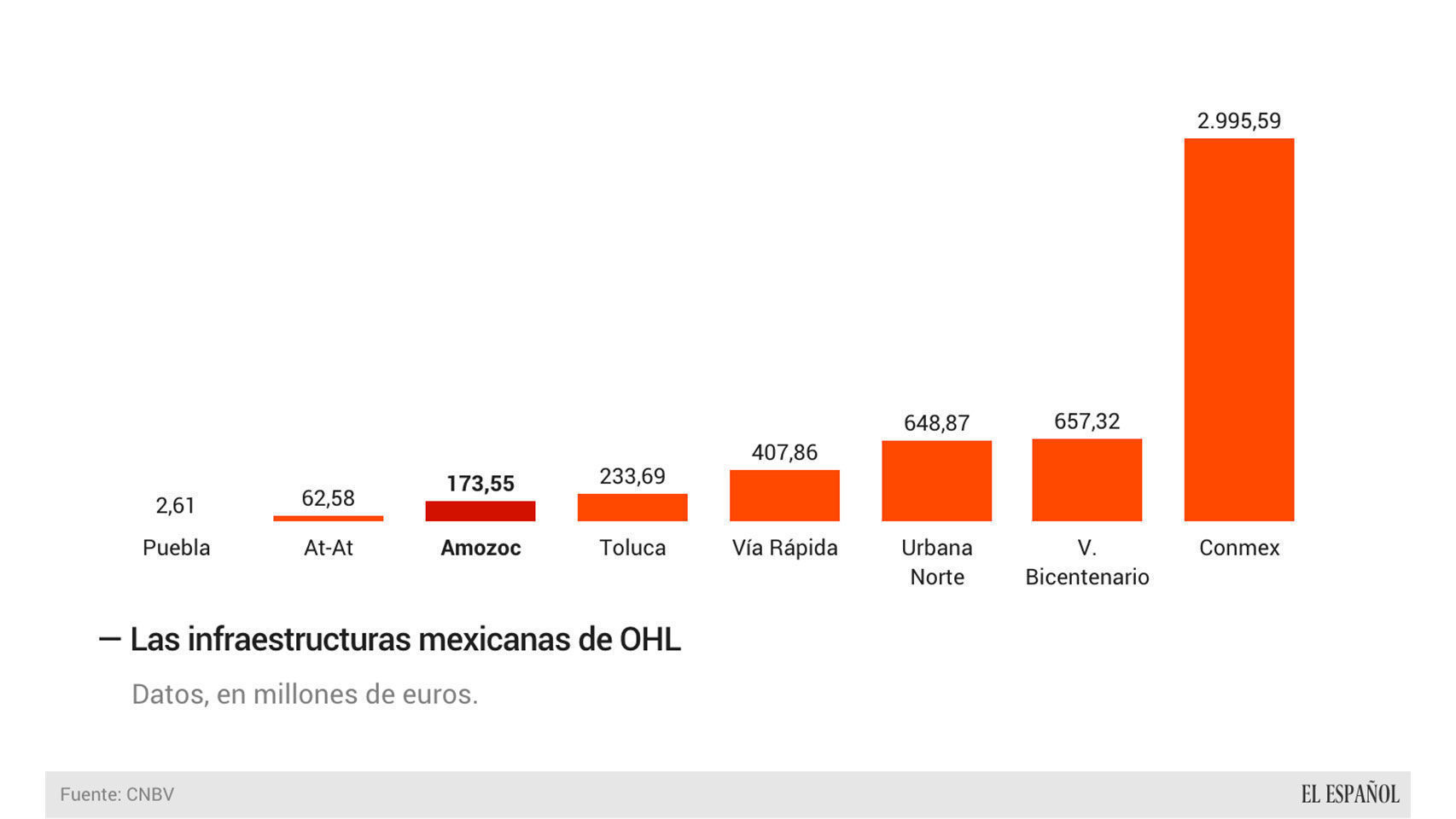 Las principales concesiones de OHL.