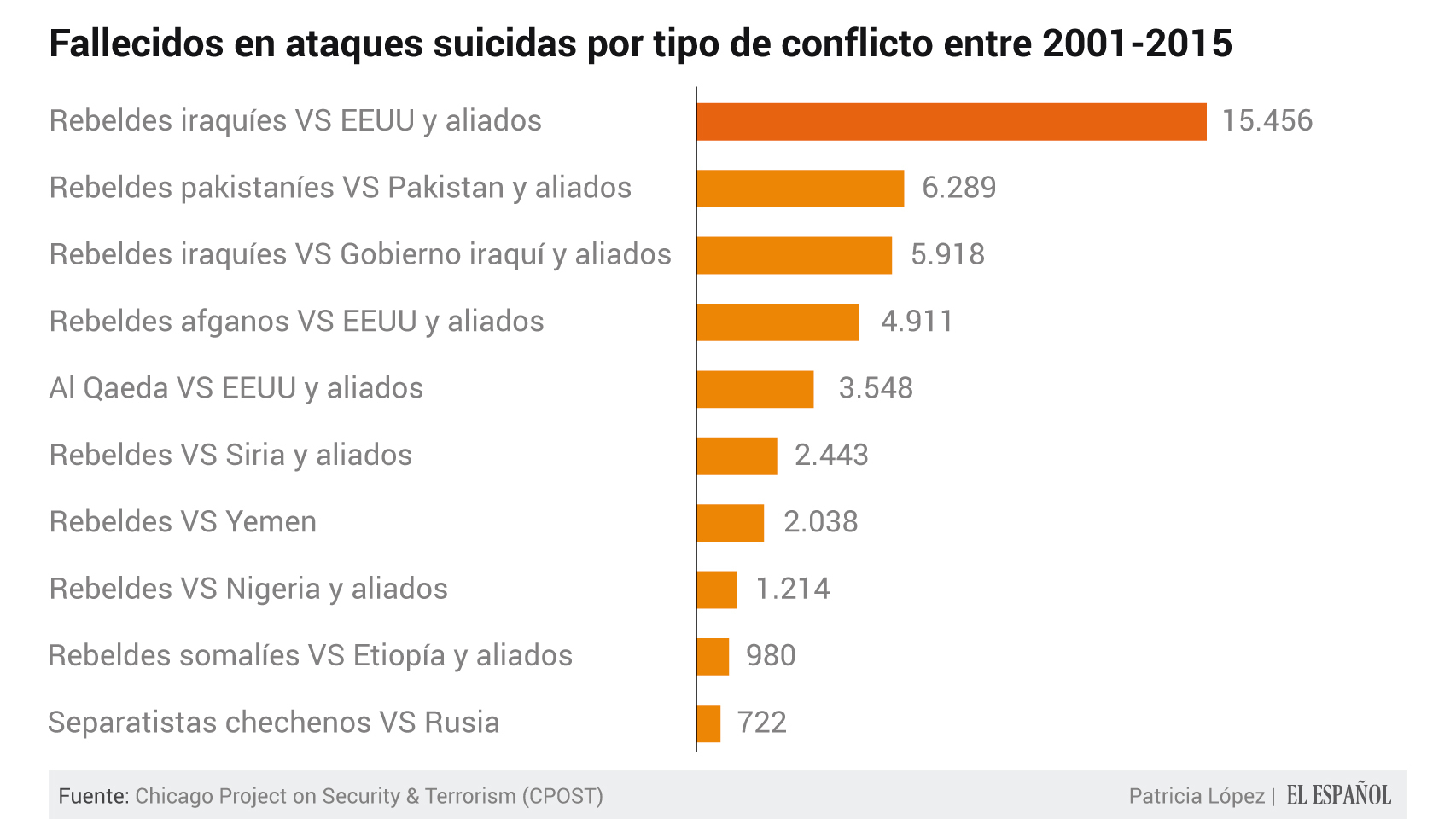 Irak, Pakistán y Afganistán son los países más atacados por kamikazes.