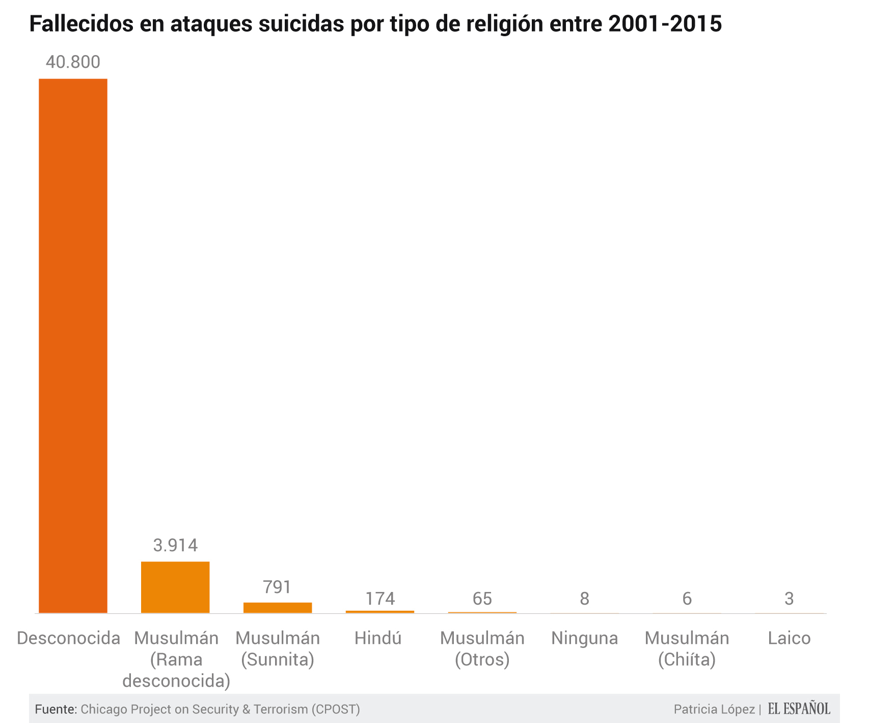 Musulmanes e hindúes son las religiones más directamente afectadas de las que existe registro.