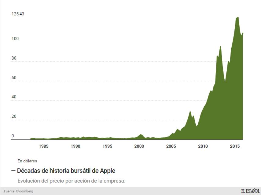 Evolución de Apple en bolsa.