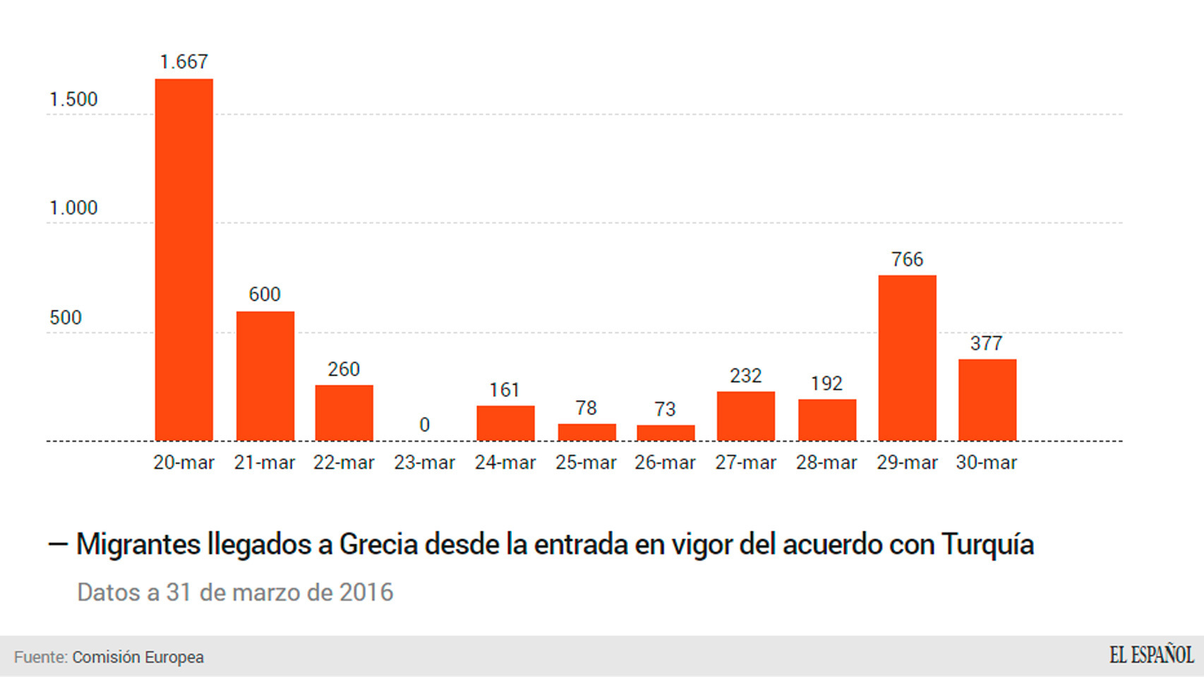 Gráfico de Patricia López