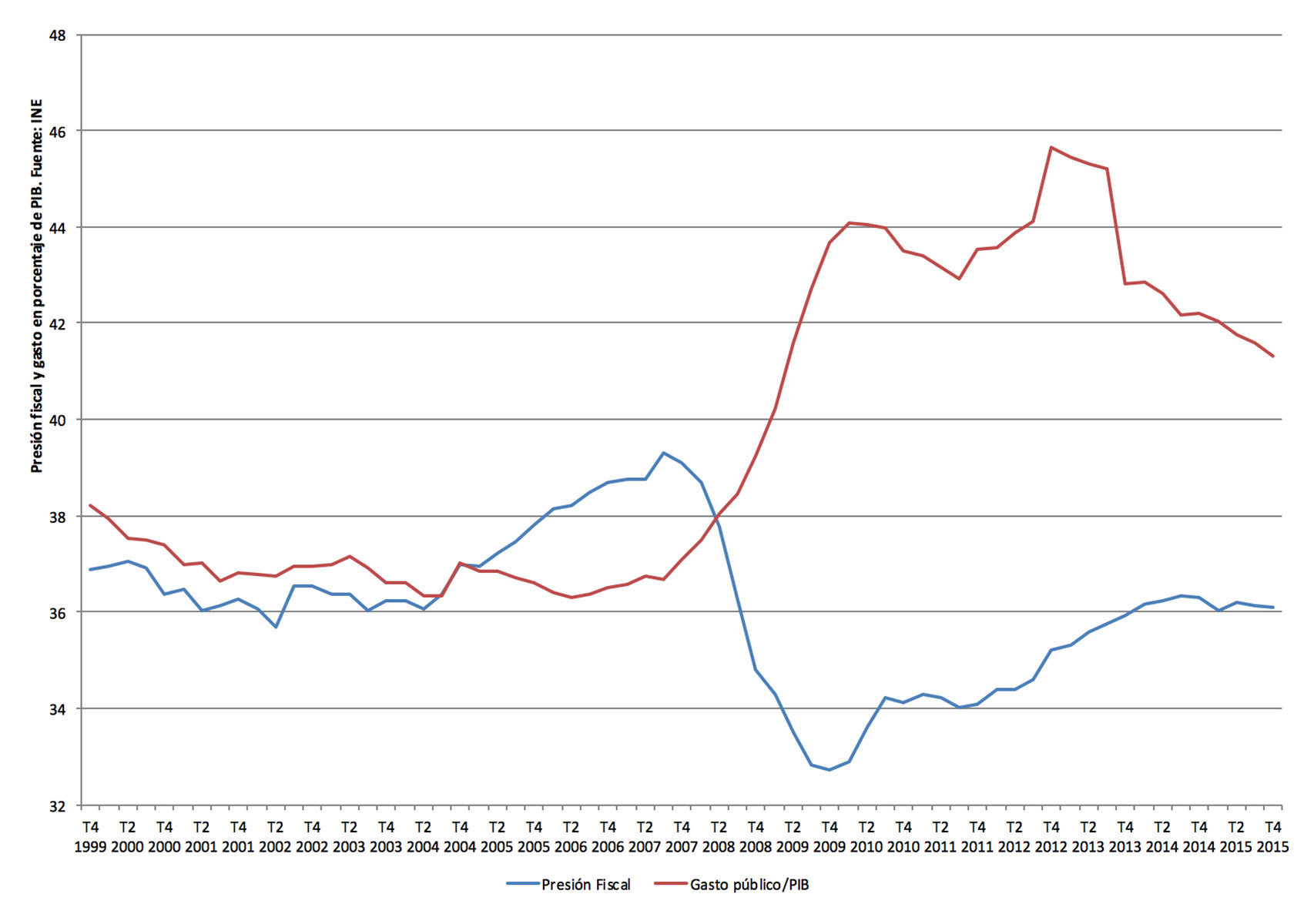 Presión fiscal y gasto en porcentaje de PIB. Fuente: INE