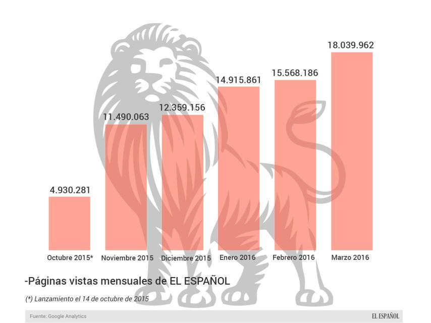 Evolución de páginas vistas