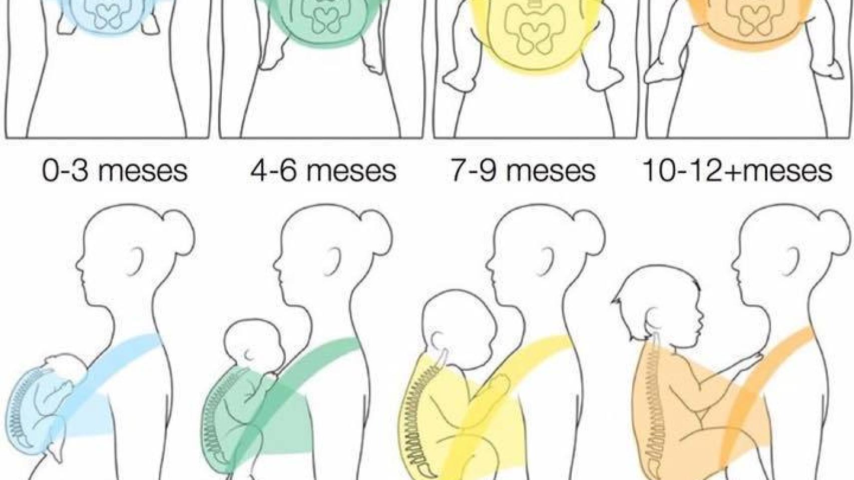 Las posturas recomendadas