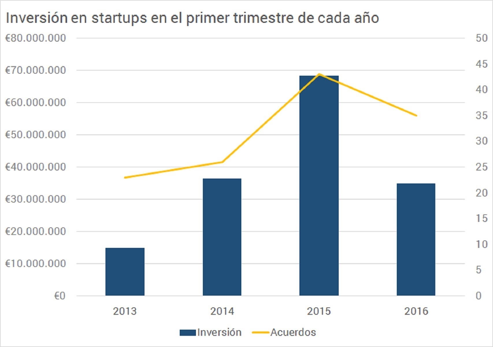 Evolución de la inversión en los primeros trimestres, según Tech.eu