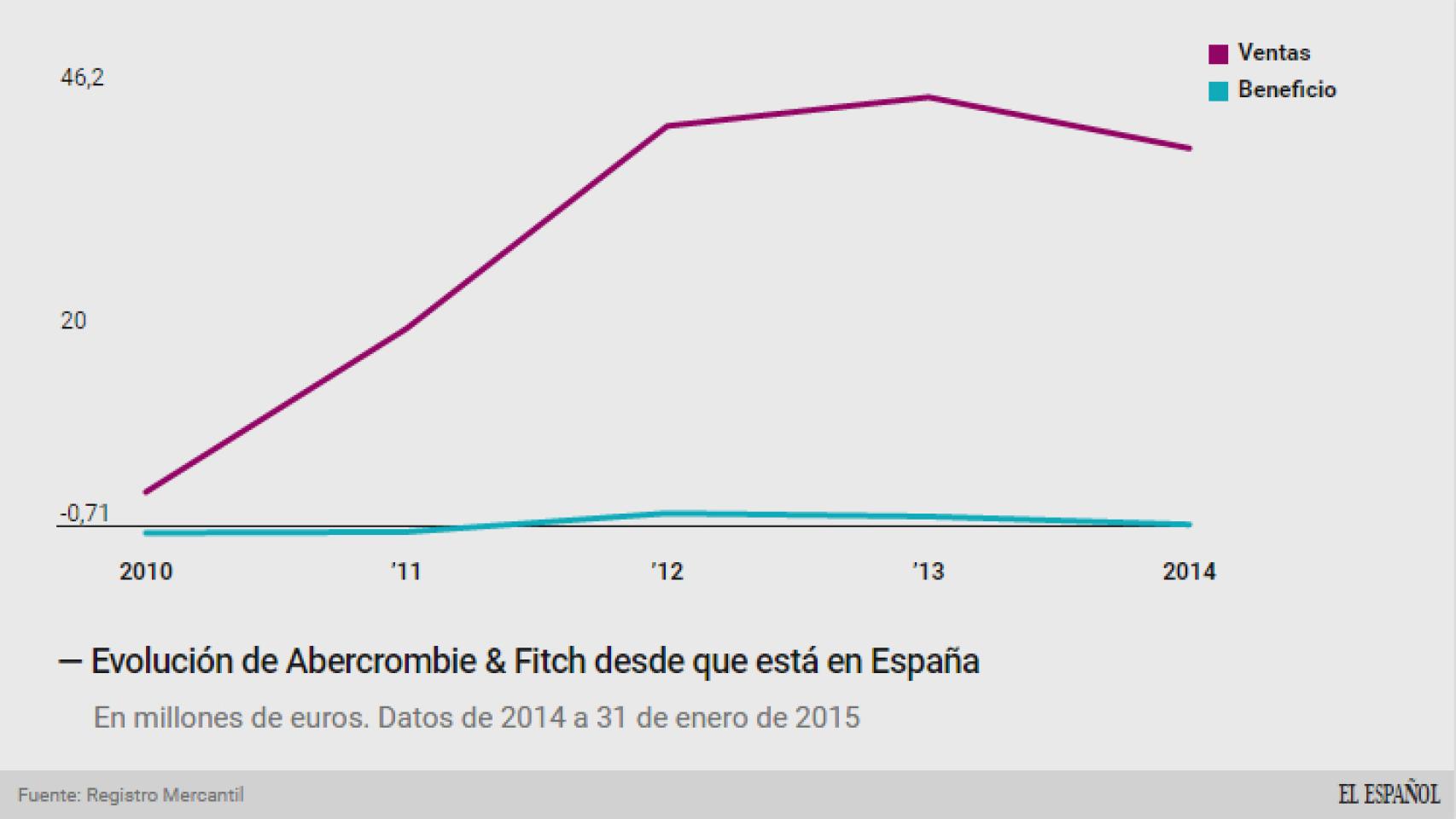 Evolución de Abercrombie en España