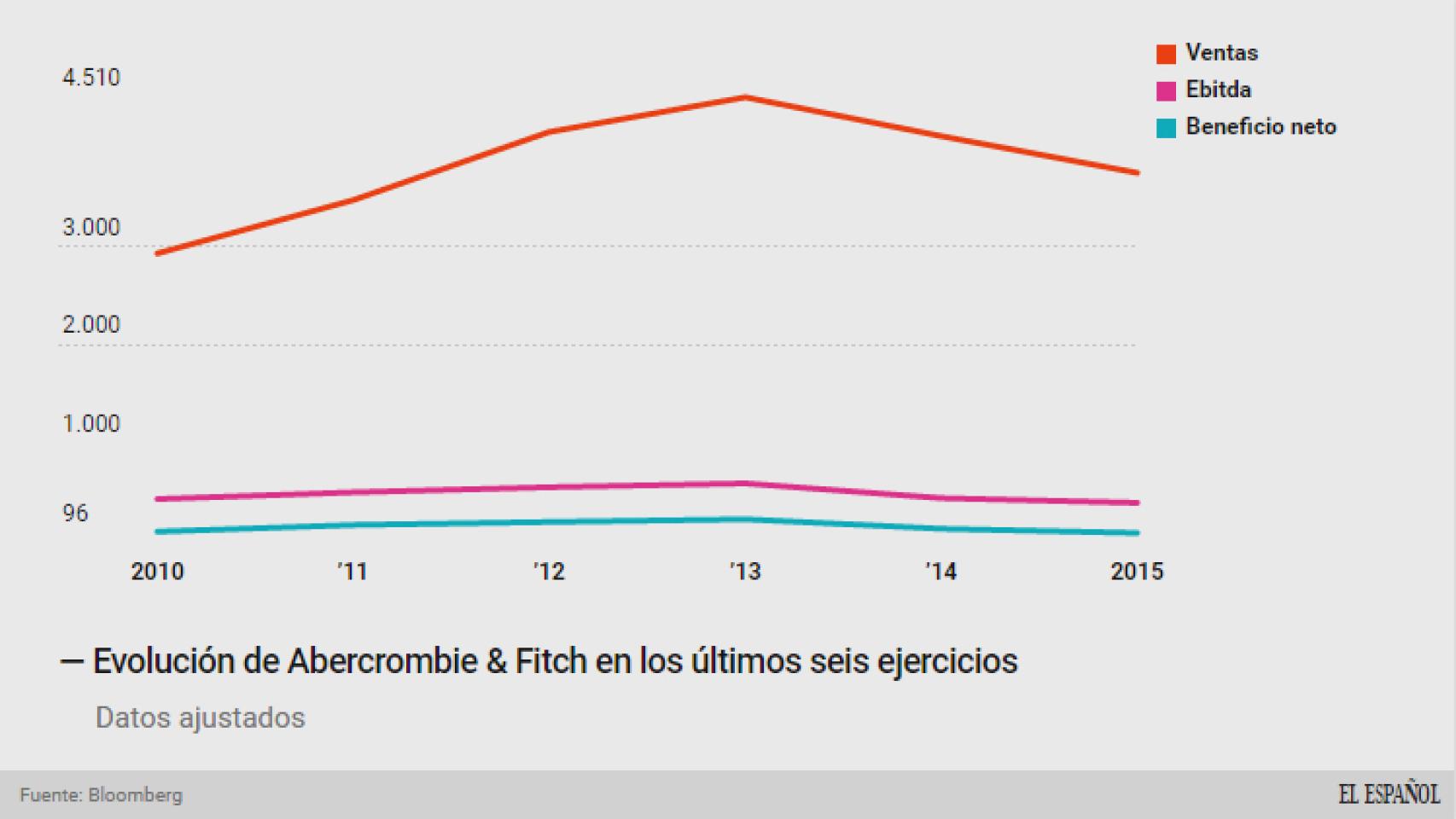 Evolución de los resultados de Abercrombie.