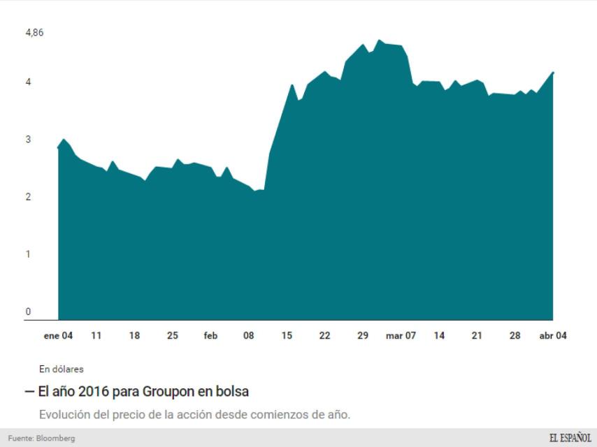 Evolución en bolsa de Groupon.