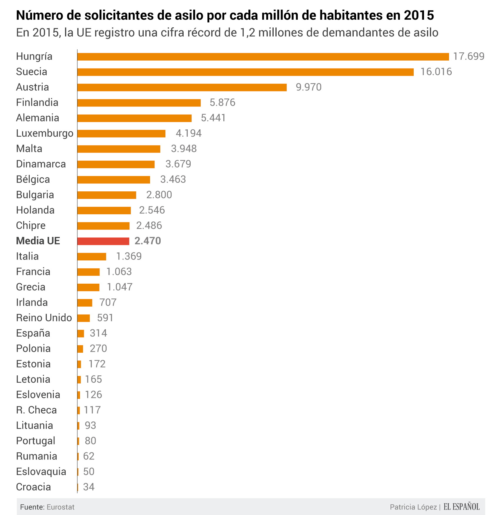 La media de solicitudes en 2015 se situó en 2.470.