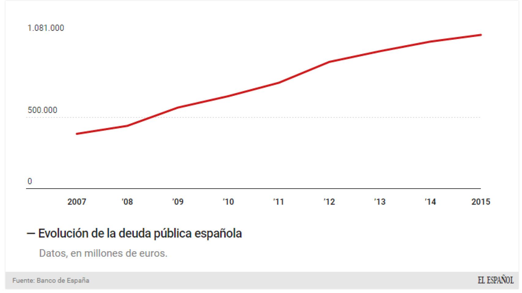 La deuda billonaria española.