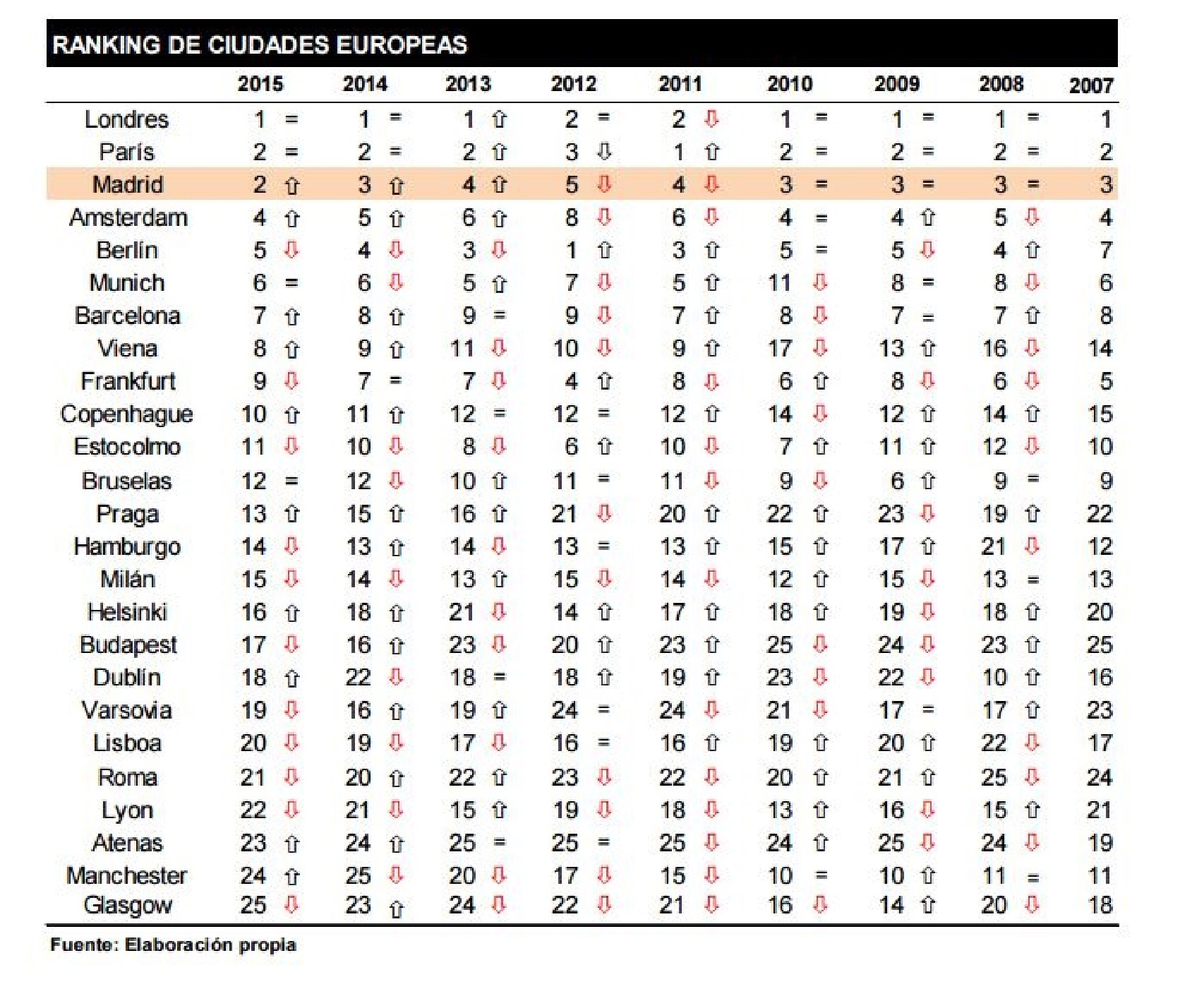 Así ha variado la clasificación desde 2007.