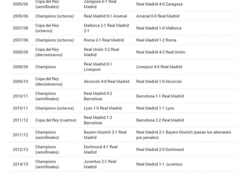 Remontadas fallidas del Madrid en Champions, siglo XXI.