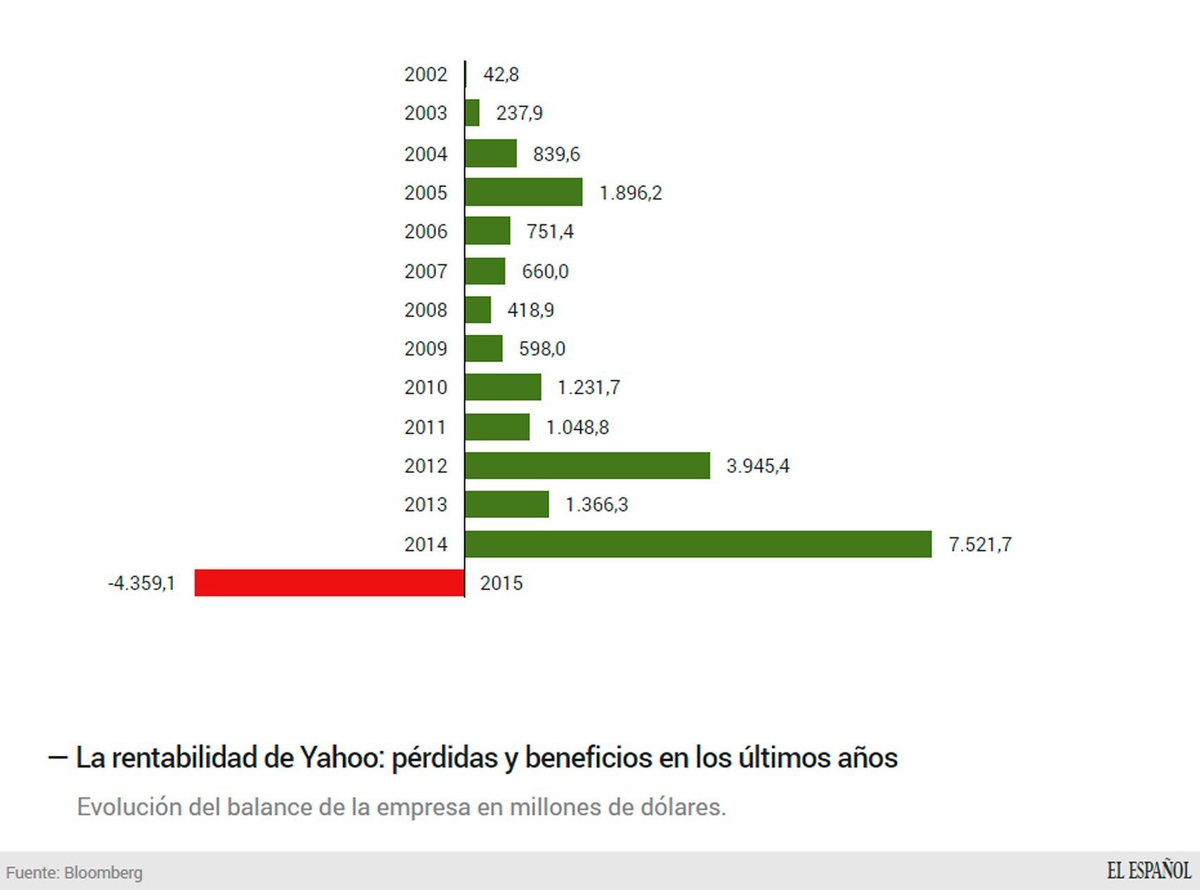 Pérdidas y ganancias de Yahoo.