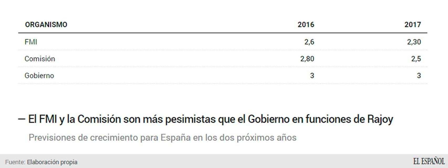 Gráfico de Patricia López