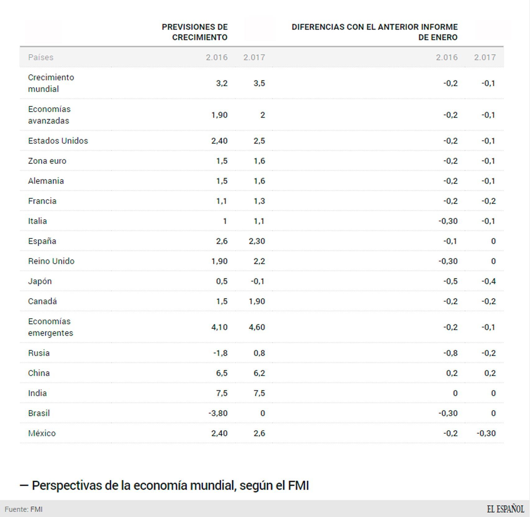 Gráfico de Patricia López