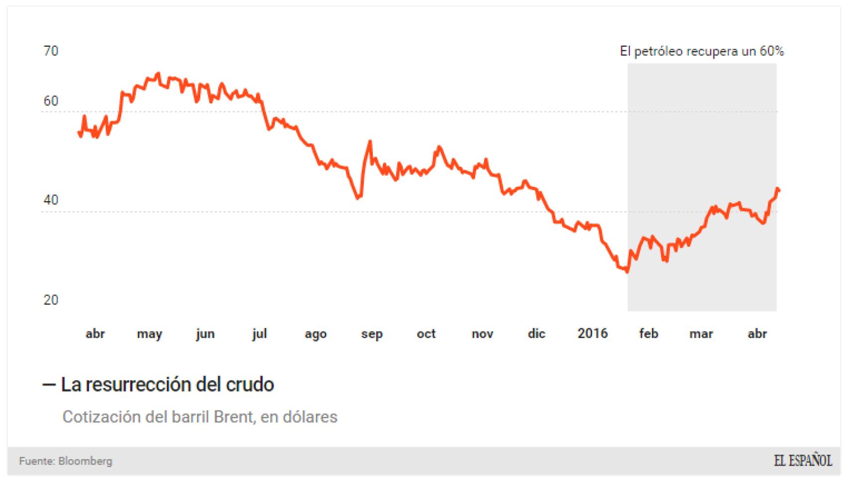 Cotización del barril de Brent.