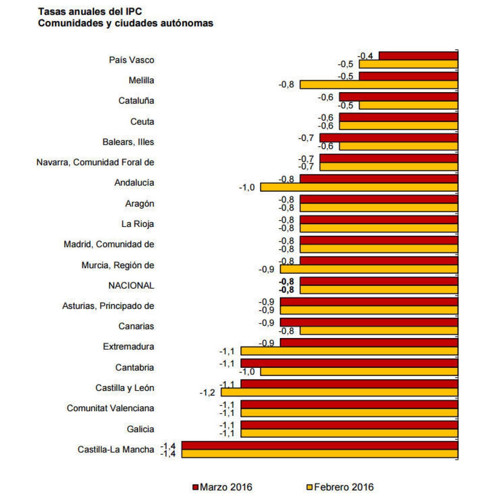 Evolución del IPC por comunidades.