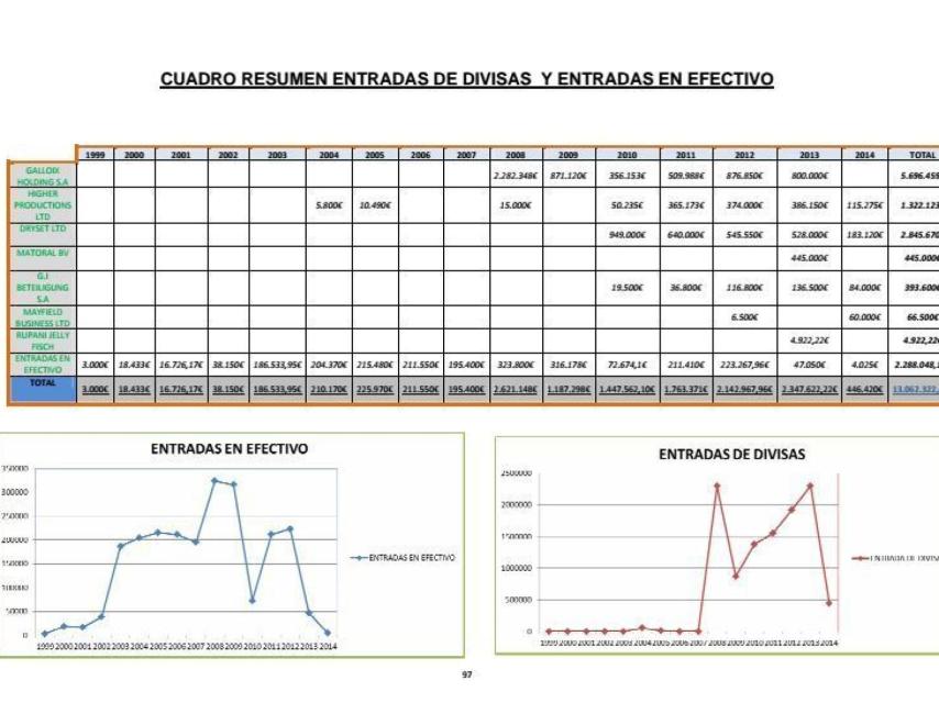 Así entraban las divisas.