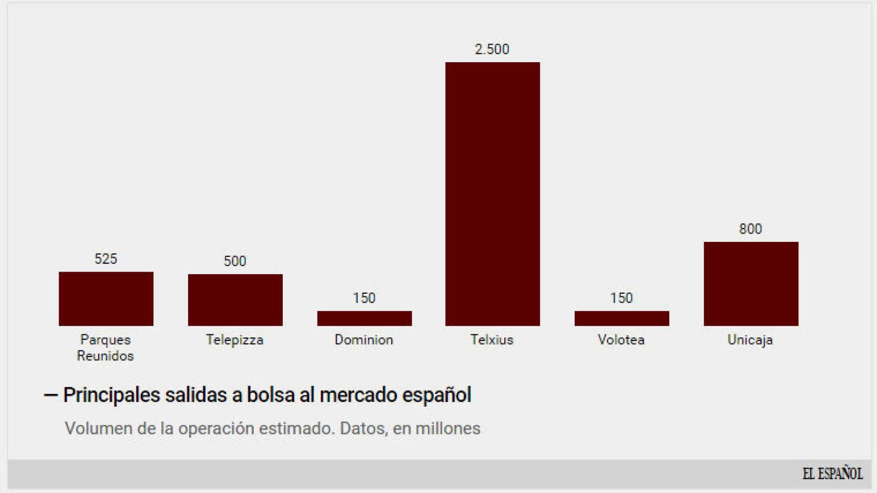 Salidas a bolsa en España.