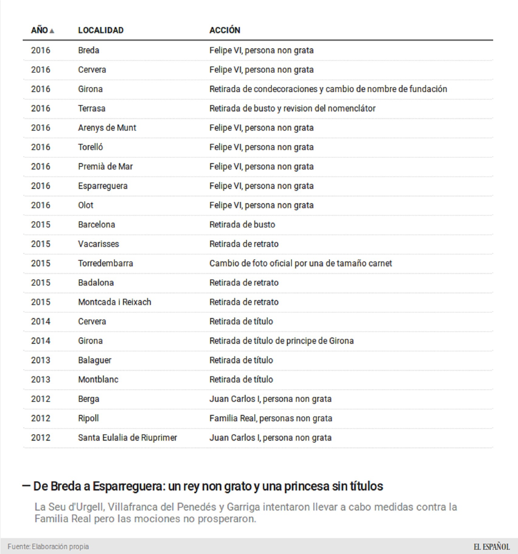 Este gráfico muestra los pueblos que han dado la espalda al Rey.