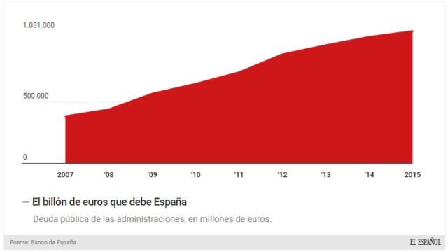 Evolución de la deuda pública.