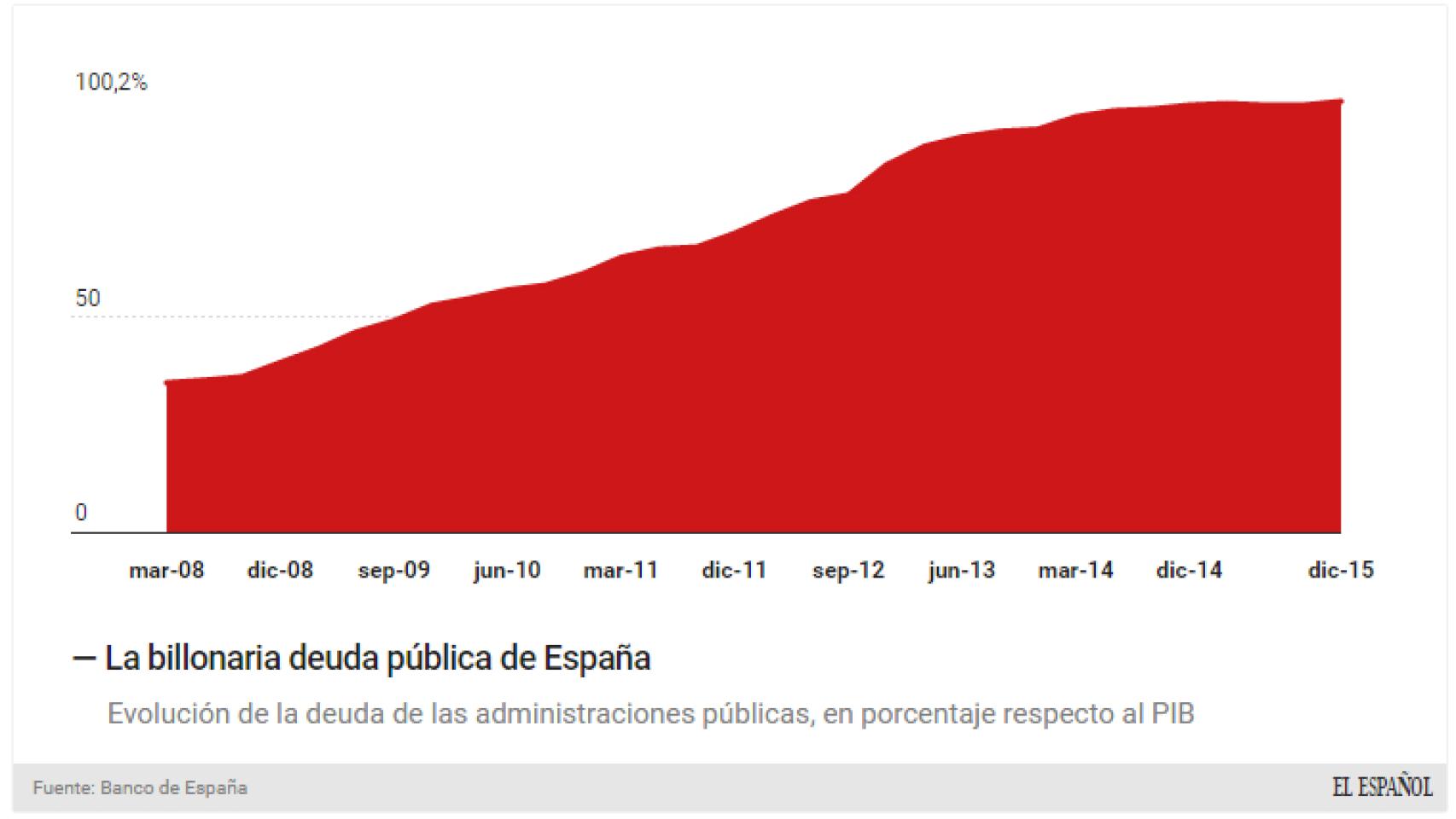 Evolución de la deuda pública.