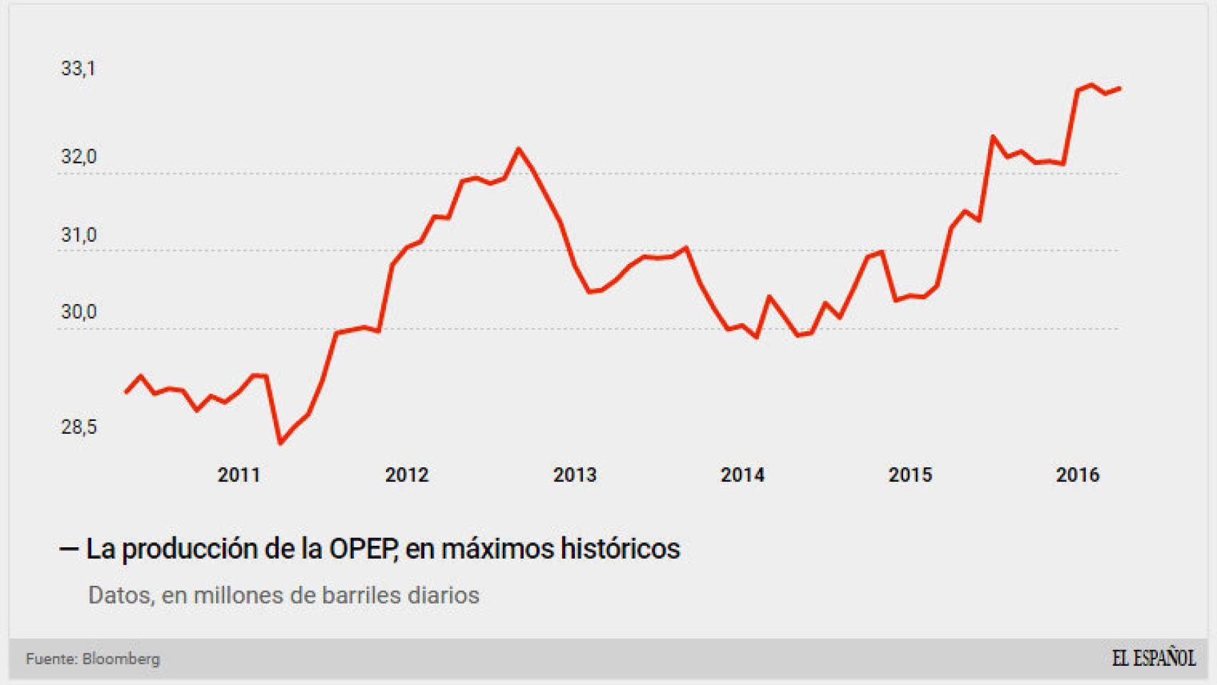 Evolución del suministro de crudo de la OPEP.