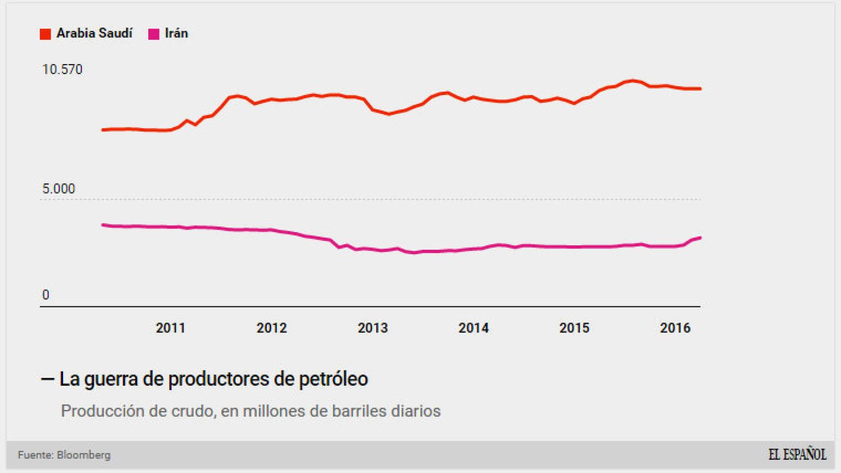 Evolución del suministro de crudo de Irán y Arabia Saudí.