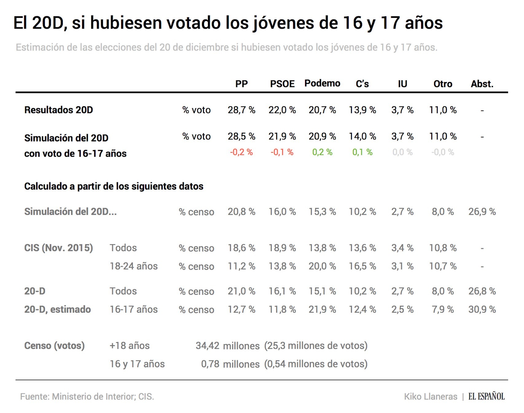 Estimación de variación en los resultados del 20-D.